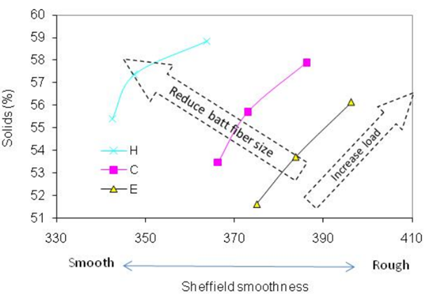 Влияние неоднородности прессового сукна на гладкость и обезвоживание бумажного полотна 2.png